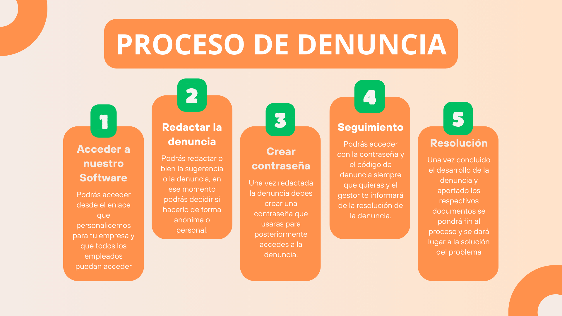 Proceso de uso del software canal de denuncias